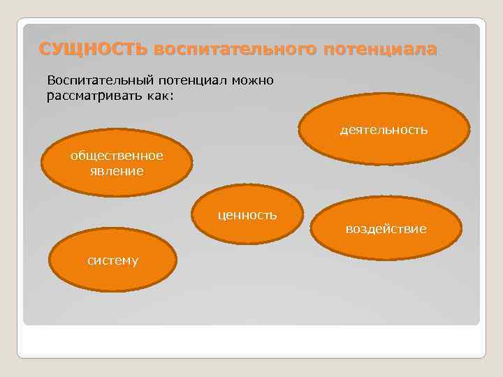 СУЩНОСТЬ воспитательного потенциала Воспитательный потенциал можно рассматривать как: деятельность общественное явление ценность систему воздействие