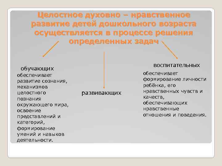 Целостное духовно – нравственное развитие детей дошкольного возраста осуществляется в процессе решения определенных задач