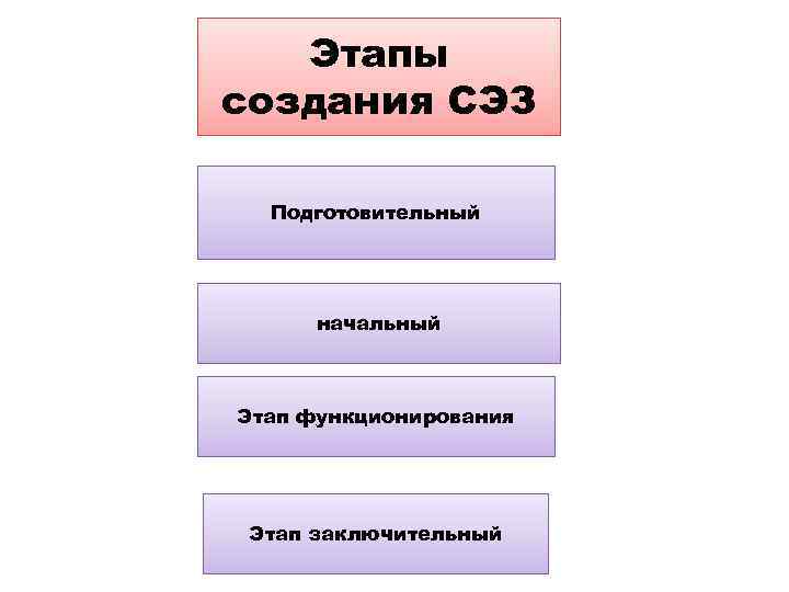 Дополнительный этап. Этапы создания СЭЗ. Стадии создания свободных экономических зон. Алгоритм создания особые экономические зоны. Этапы экономических зон.