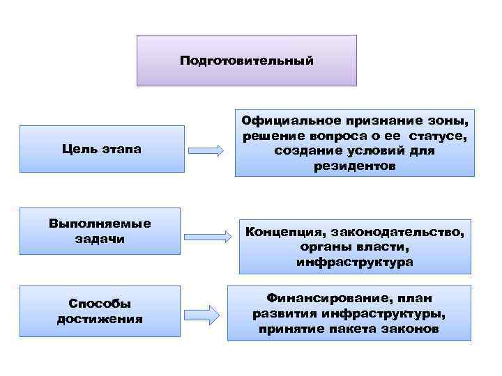 Подготовительный Цель этапа Выполняемые задачи Способы достижения Официальное признание зоны, решение вопроса о ее