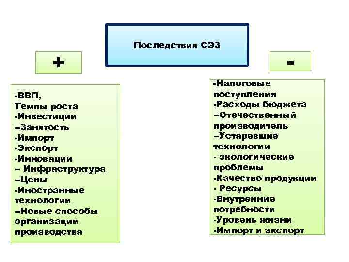 + -ВВП, Темпы роста -Инвестиции --Занятость -Импорт -Экспорт -Инновации -- Инфраструктура --Цены -Иностранные технологии