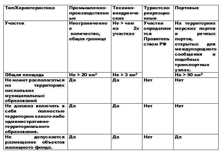 Тип/Характеристика Участок Общая площадь Не может располагаться на территориях нескольких муниципальных образований Не должна