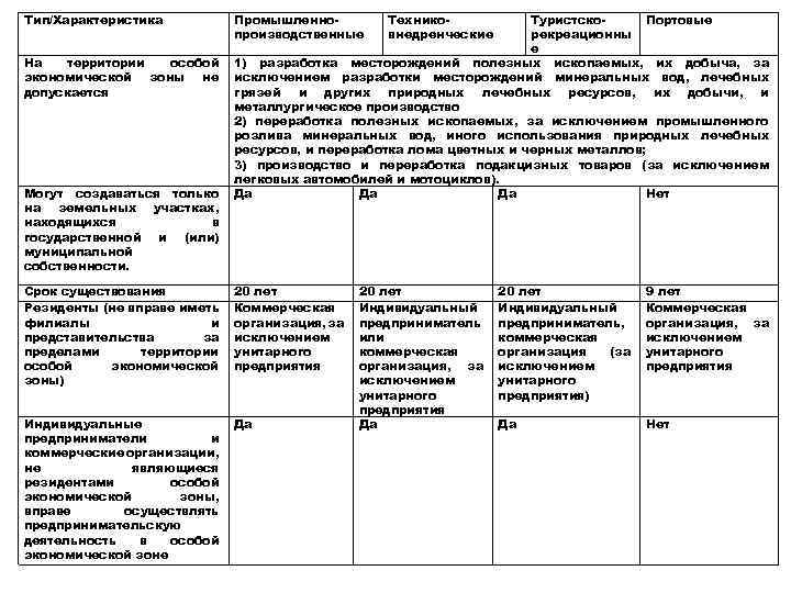 Тип/Характеристика На территории особой экономической зоны не допускается Могут создаваться только на земельных участках,
