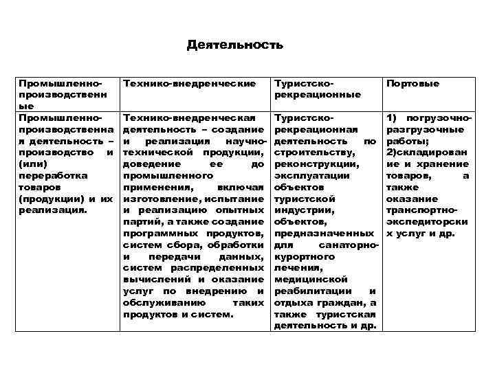 Деятельность Промышленнопроизводственн ые Промышленнопроизводственна я деятельность – производство и (или) переработка товаров (продукции) и