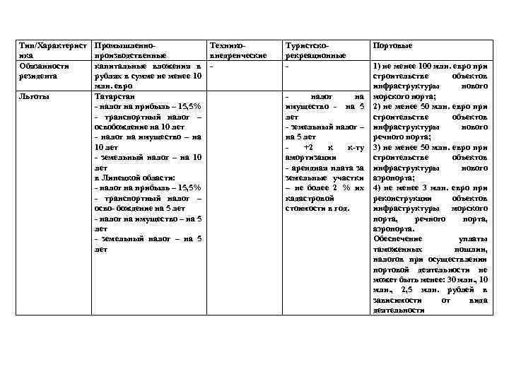 Тип/Характерист ика Обязанности резидента Льготы Промышленнопроизводственные капитальные вложения в рублях в сумме не менее
