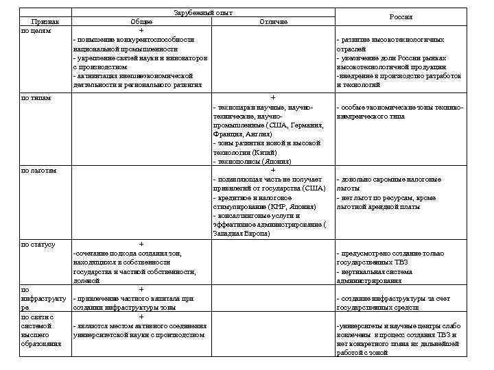 Признак по целям Зарубежный опыт Общее + - повышение конкурентоспособности национальной промышленности - укрепление