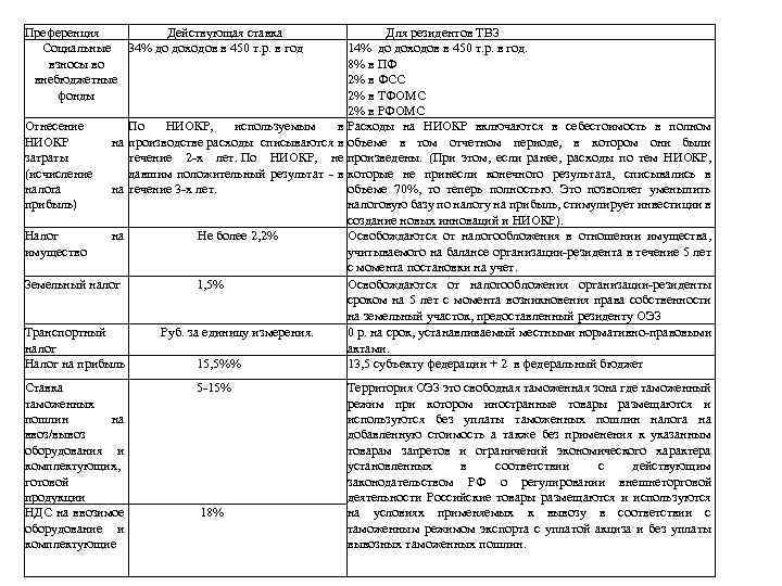 Преференция Действующая ставка Социальные 34% до доходов в 450 т. р. в год взносы