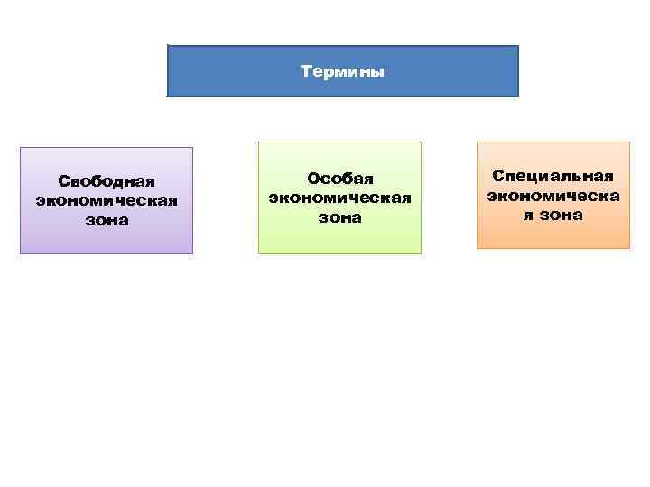 Термины Свободная экономическая зона Особая экономическая зона Специальная экономическа я зона 