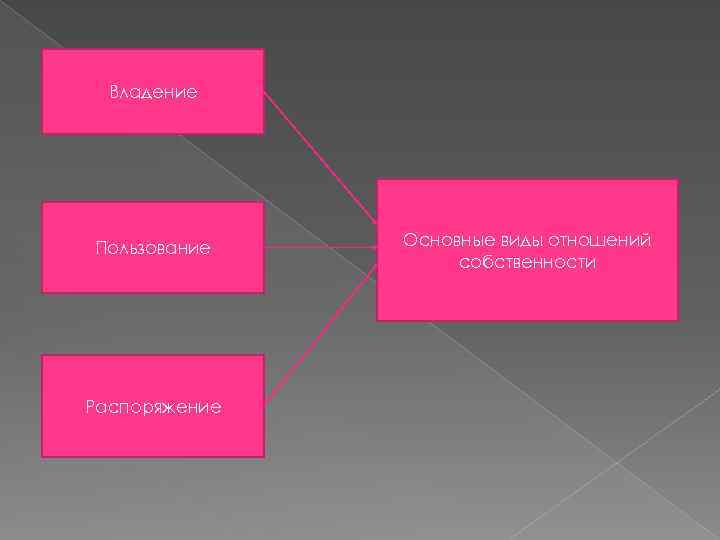 Владение Пользование Распоряжение Основные виды отношений собственности 