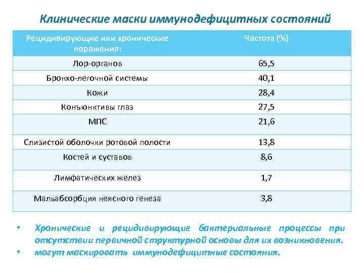 Клинические маски иммунодефицитных состояний Рецидивирующие или хронические поражения: Лор-органов 40, 1 Кожи 28, 4