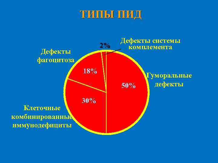 ТИПЫ ПИД 2% Дефекты фагоцитоза Дефекты системы комплемента 18% 50% Клеточные комбинированные иммунодефициты 30%