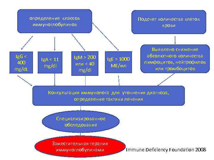 определение классов иммуноглобулинов Ig. G < 400 mg/d. L Ig. A < 11 mg/dl