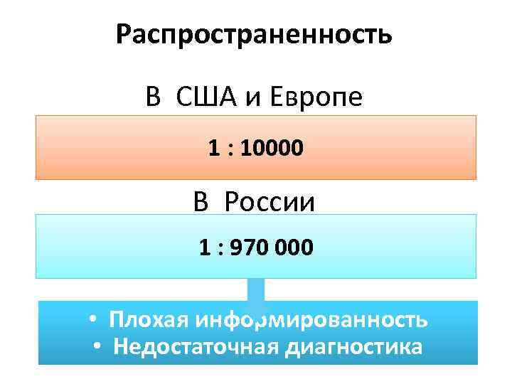 Распространенность В США и Европе 1 : 10000 В России 1 : 970 000