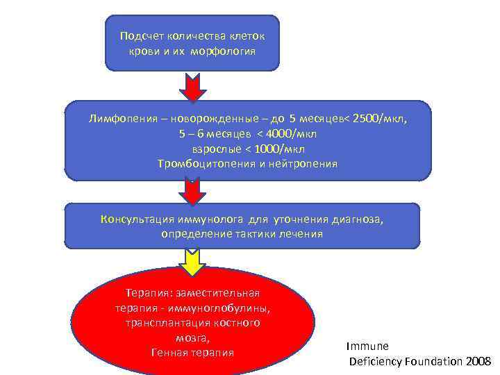 Подсчет количества клеток крови и их морфология Лимфопения – новорожденные – до 5 месяцев<