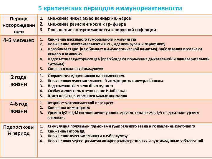 5 критических периодов иммунореактивности 1. Снижение числа естественных киллеров Период новорожденн 2. Снижение резистентности