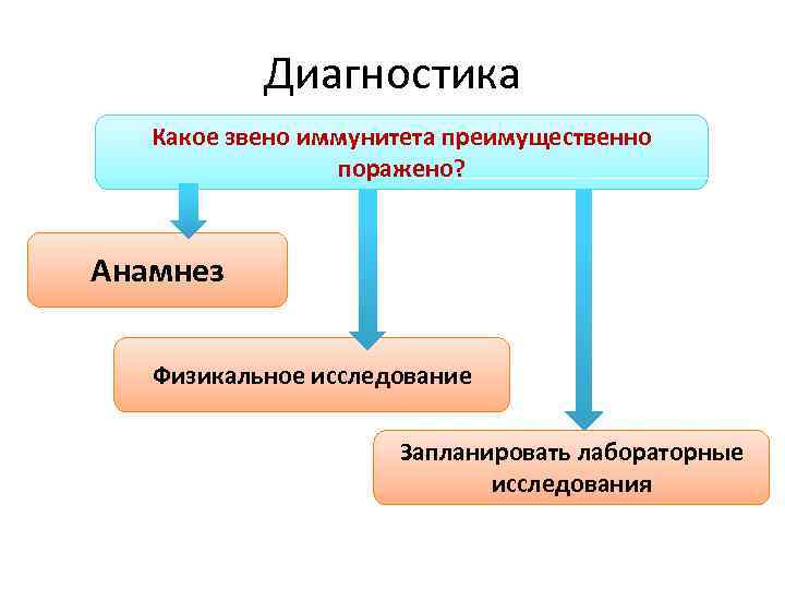 Диагностика Какое звено иммунитета преимущественно поражено? Анамнез Физикальное исследование Запланировать лабораторные исследования 