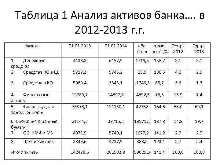Таблица 1 Анализ активов банка…. в 2012 -2013 г. г. Активы 01. 2013 01.