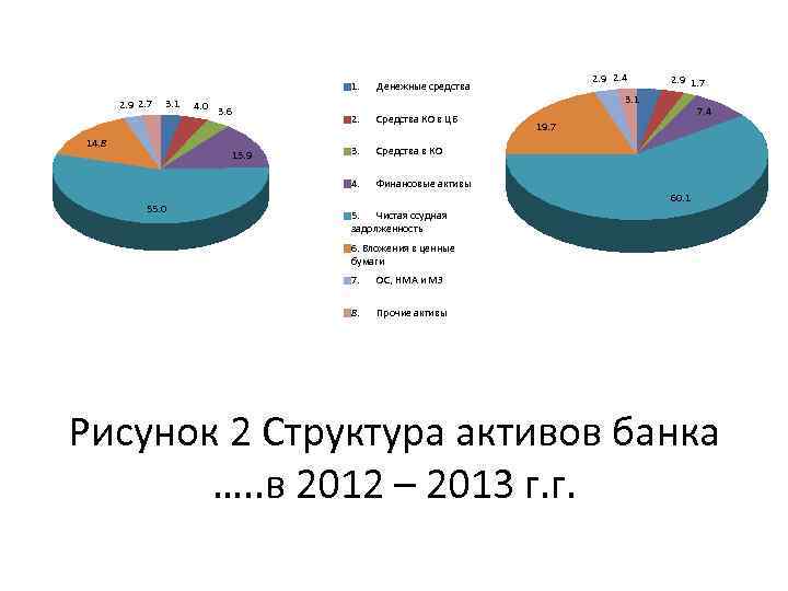 2. 9 2. 4 1. Денежные средства 2. 9 2. 7 3. 1 14.