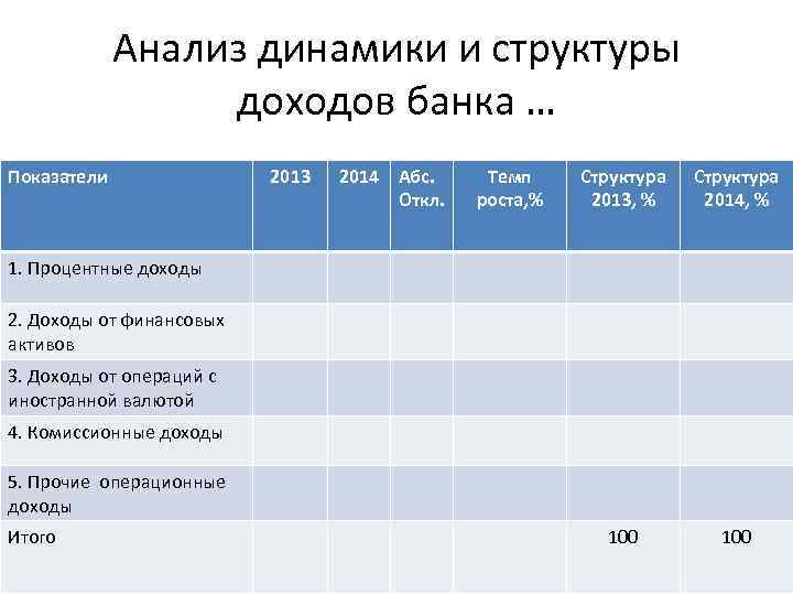 Анализ динамики и структуры доходов банка … Показатели 2013 2014 Абс. Откл. Темп роста,