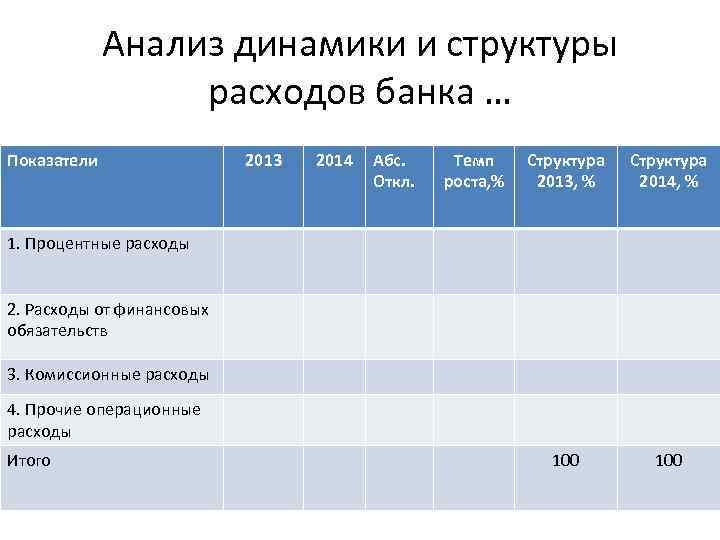 Анализ динамики и структуры расходов банка … Показатели 2013 2014 Абс. Откл. Темп роста,