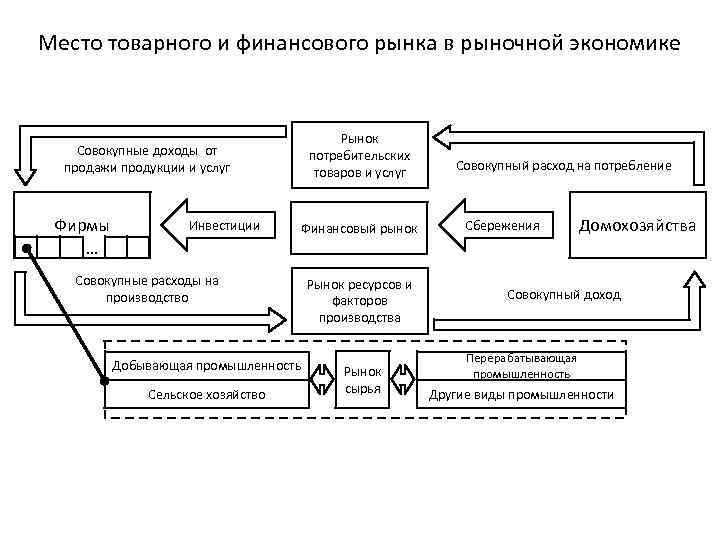 Акции приобретенные на внебиржевом рынке. .Место торговли в рыночной экономике.. Схема торговли на финансовом рынке. Товарный и денежный рынок. Товарооборот в экономике это.