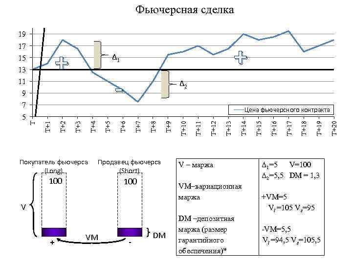 Фьючерсная сделка 19 17 + 15 13 11 - 9 7 Δ 2 Покупатель