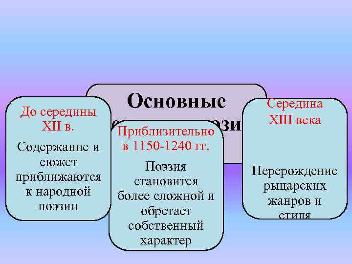 Основные До середины периоды поэзии XII в. Приблизительно Содержание и в 1150 -1240 гг.