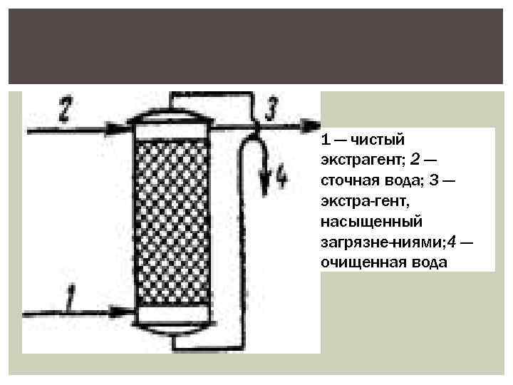 1 — чистый экстрагент; 2 — сточная вода; 3 — экстра гент, насыщенный загрязне