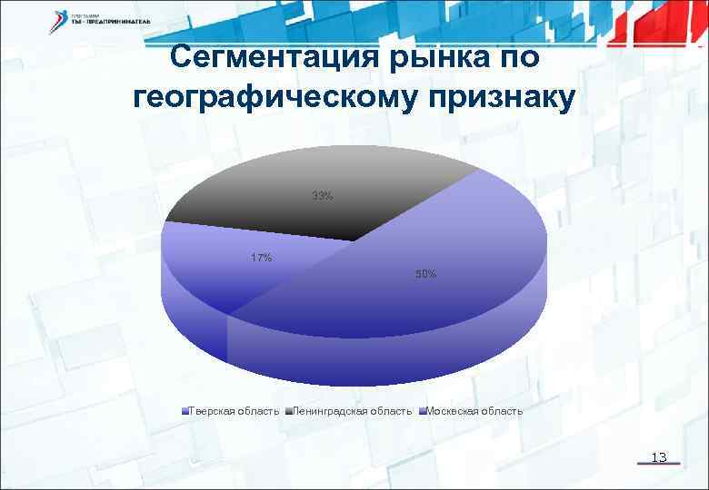 Сегментация рынка по географическому признаку 33% 17% 50% Тверская область Ленинградская область Москвская область