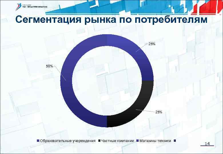 Сегментация рынка по потребителям 25% 50% 25% Образовательные учереждения Частные кампании Магазины техники 14