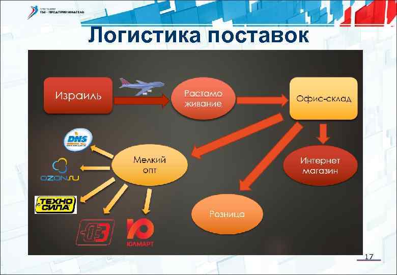 Логистика поставок 17 