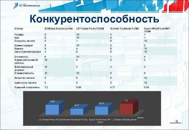 Конкурентоспособность Статьи ZUt. Alabs Robotic printer LG Pocket Photo PD 239 Brother Pocket. Jet