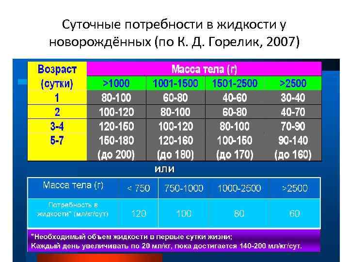 Объем жидкости для детей. Потребность в жидкости у новорожденных. Суточная потребность в жидкости. Суточное потребление жидкости. Суточная потребность жидкости у новорожденных.