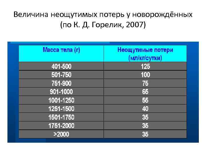 Величина неощутимых потерь у новорождённых (по К. Д. Горелик, 2007) 