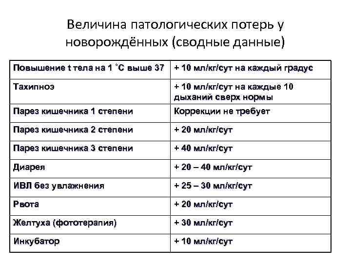 Величина патологических потерь у новорождённых (сводные данные) Повышение t тела на 1 ˚С выше