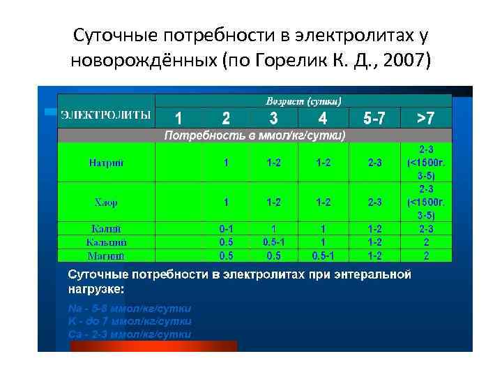 Суточные потребности в электролитах у новорождённых (по Горелик К. Д. , 2007) 