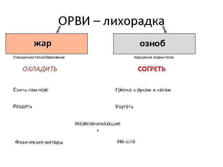 ОРВИ – лихорадка жар озноб Повышенное теплообразование Нарушение отдачи тепла ОХЛАДИТЬ СОГРЕТЬ Снять памперс