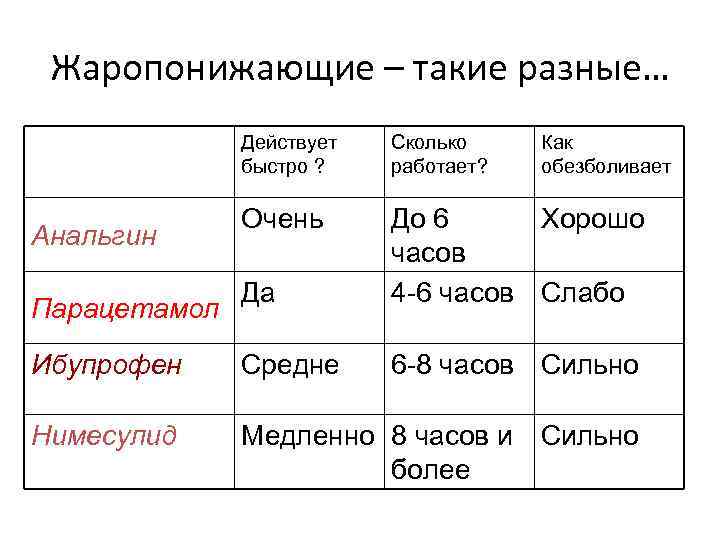 Жаропонижающие – такие разные… Действует быстро ? Сколько работает? Очень Да До 6 Хорошо