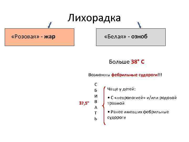 Лихорадка «Розовая» - жар «Белая» - озноб Больше 38° С Возможны фебрильные судороги!!! 37,