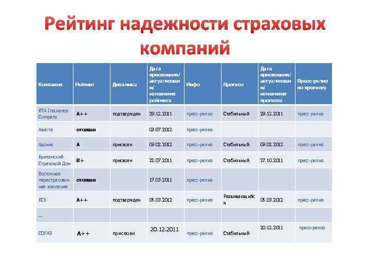 Рейтинг надежности страховых компаний Компания Рейтинг Динамика Дата присвоения/ актуализаци и/ изменения рейтинга BTA