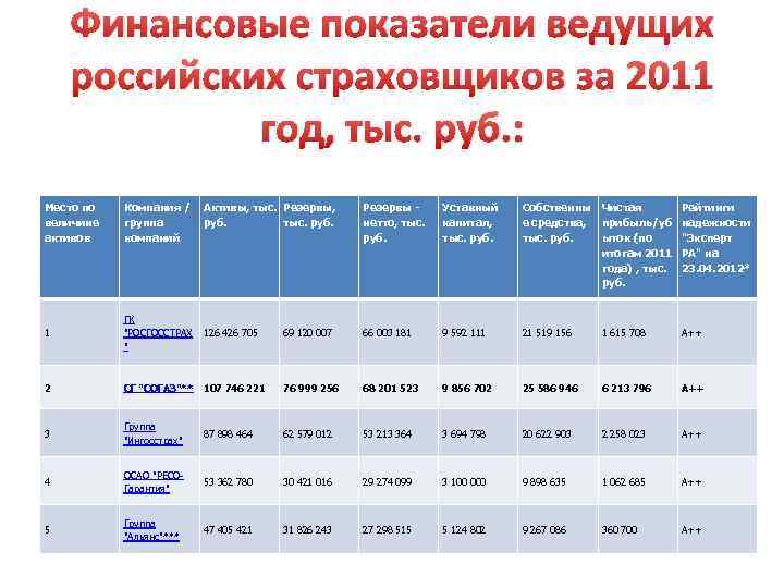 Финансовые показатели ведущих российских страховщиков за 2011 год, тыс. руб. : Место по величине