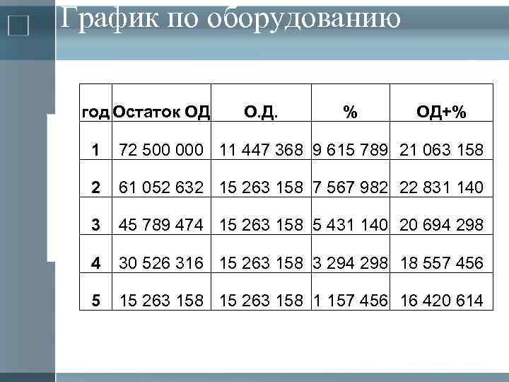 График по оборудованию год Остаток ОД О. Д. % ОД+% 1 72 500 000