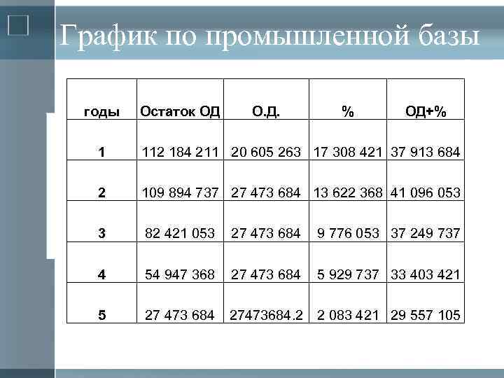 График по промышленной базы годы Остаток ОД О. Д. % ОД+% 1 112 184