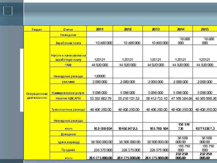 Раздел Статьи 2011 2012 2013 Расходные Налоги и начисления на заработную плату 125121 125121