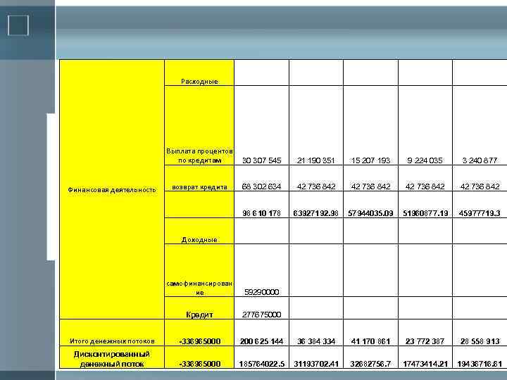 Расходные Выплата процентов по кредитам 30 307 545 21 190 351 15 207 193