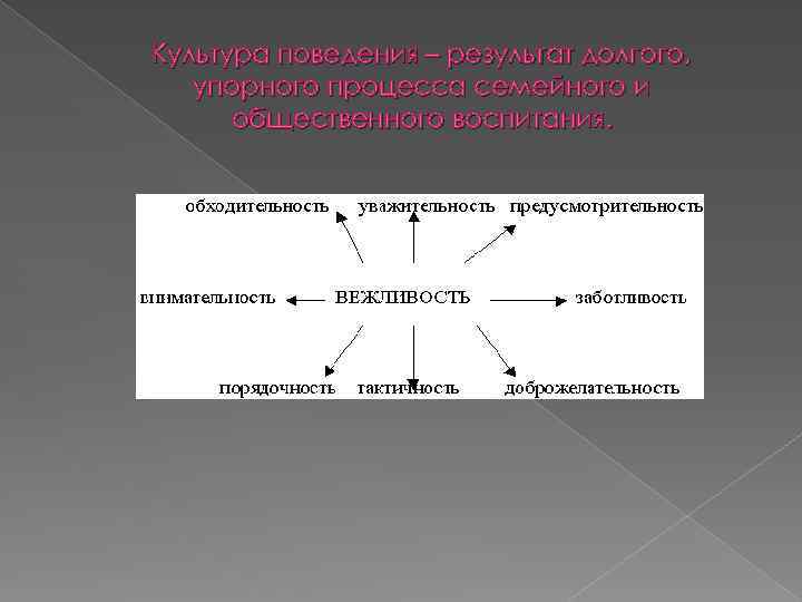 Культура поведения – результат долгого, упорного процесса семейного и общественного воспитания. 