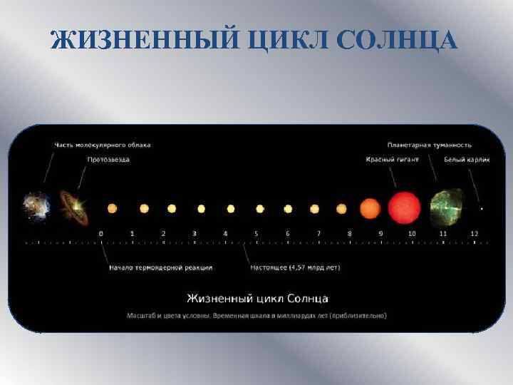 Схема жизни солнца