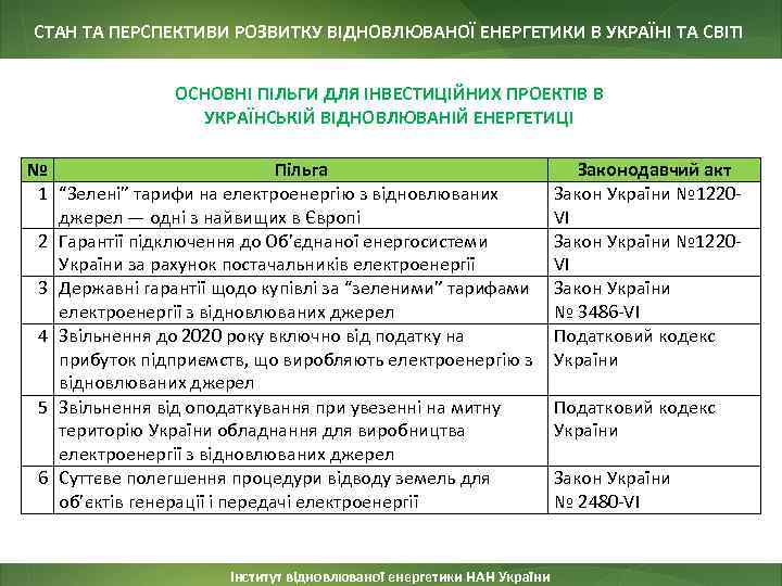 СТАН ТА ПЕРСПЕКТИВИ РОЗВИТКУ ВІДНОВЛЮВАНОЇ ЕНЕРГЕТИКИ В УКРАЇНІ ТА СВІТІ ОСНОВНІ ПІЛЬГИ ДЛЯ ІНВЕСТИЦІЙНИХ