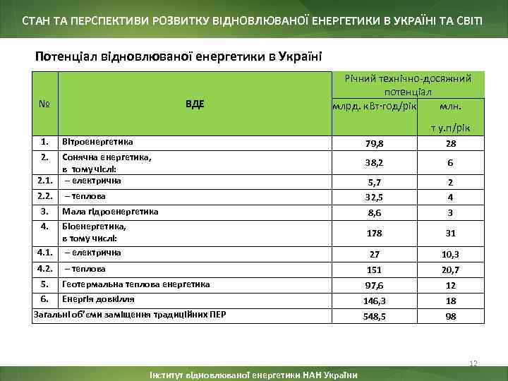 СТАН ТА ПЕРСПЕКТИВИ РОЗВИТКУ ВІДНОВЛЮВАНОЇ ЕНЕРГЕТИКИ В УКРАЇНІ ТА СВІТІ Потенціал відновлюваної енергетики в