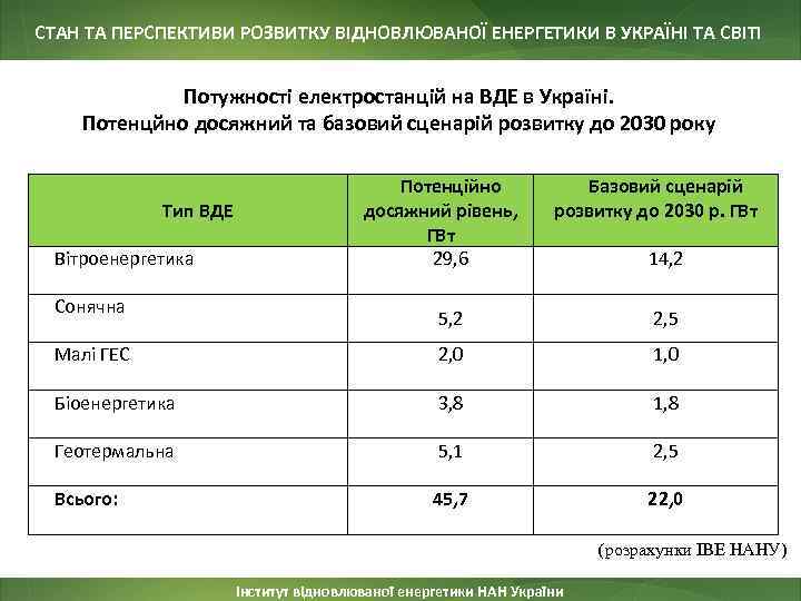 СТАН ТА ПЕРСПЕКТИВИ РОЗВИТКУ ВІДНОВЛЮВАНОЇ ЕНЕРГЕТИКИ В УКРАЇНІ ТА СВІТІ Потужності електростанцій на ВДЕ